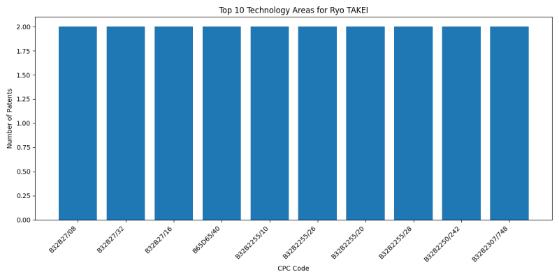 Ryo TAKEI Top Technology Areas.png