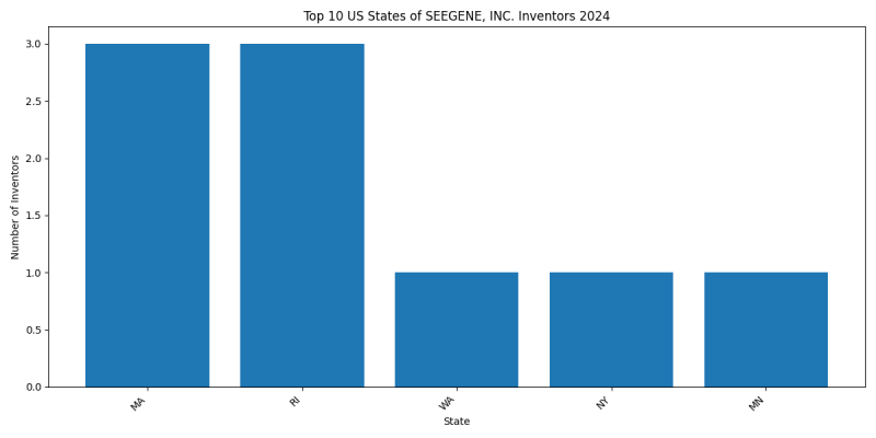 SEEGENE, INC. Inventor States 2024 - Up to June 2024