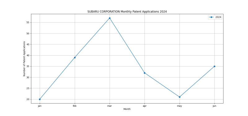 SUBARU CORPORATION Monthly Patent Applications 2024 - Up to June 2024.png