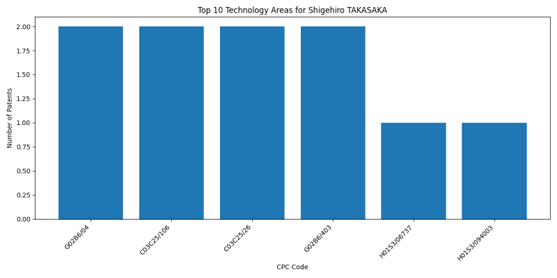 Shigehiro TAKASAKA Top Technology Areas.png