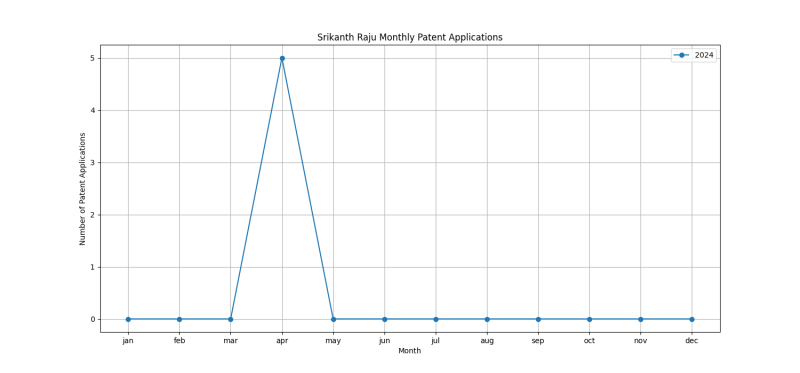 Srikanth Raju Monthly Patent Applications.png