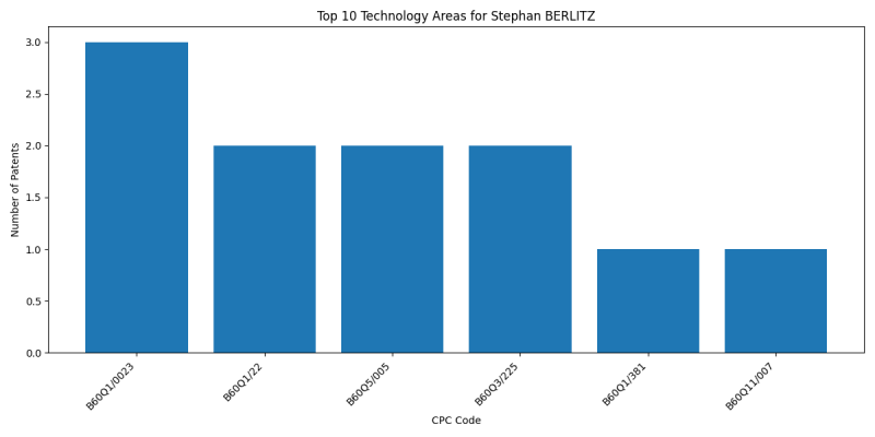 Stephan BERLITZ Top Technology Areas.png