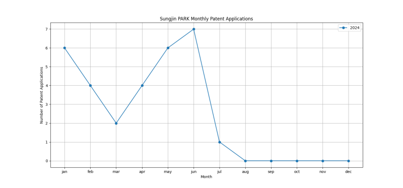 Sungjin PARK Monthly Patent Applications.png