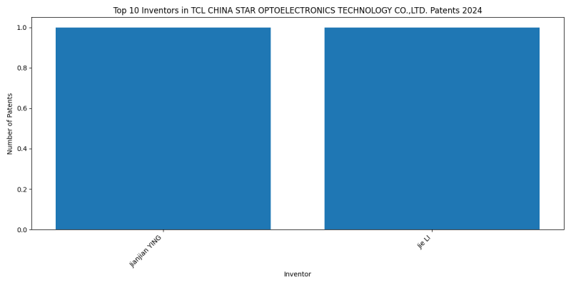 TCL CHINA STAR OPTOELECTRONICS TECHNOLOGY CO.,LTD. Top Inventors 2024 - Up to September 2024