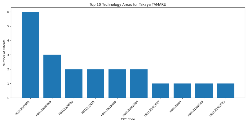 Takaya TAMARU Top Technology Areas.png