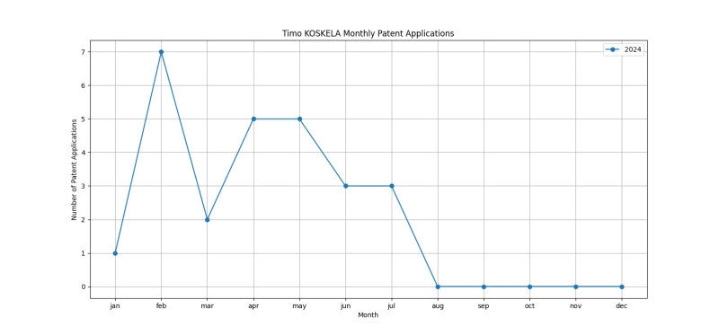 Timo KOSKELA Monthly Patent Applications.png