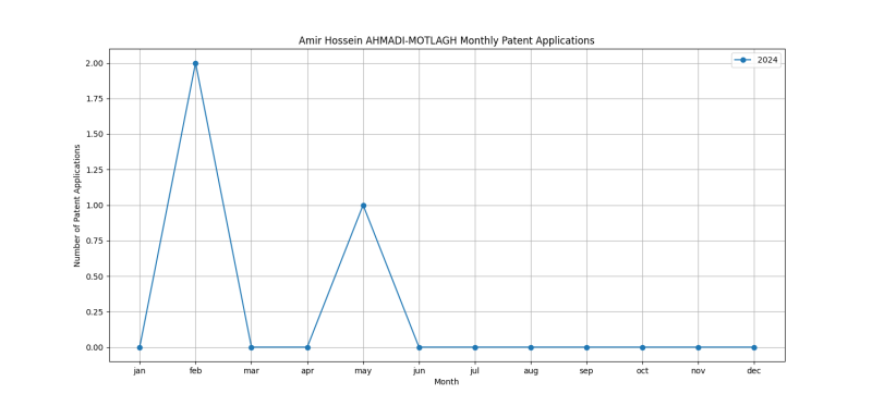 Amir Hossein AHMADI-MOTLAGH Monthly Patent Applications.png