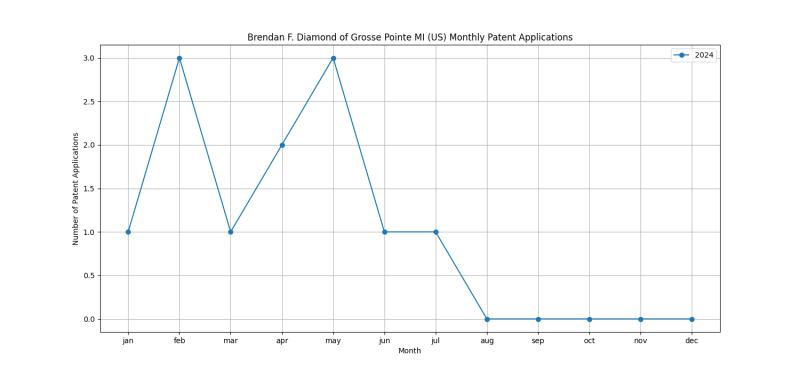 Brendan F. Diamond of Grosse Pointe MI (US) Monthly Patent Applications.png