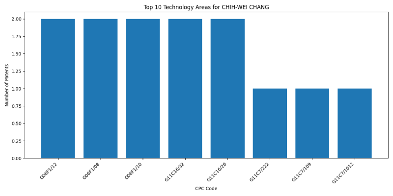 CHIH-WEI CHANG Top Technology Areas.png