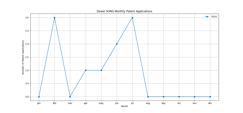 Dewei SONG Monthly Patent Applications.png