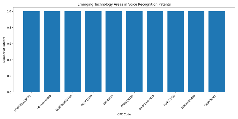 Emerging Technology Areas in Voice Recognition.png