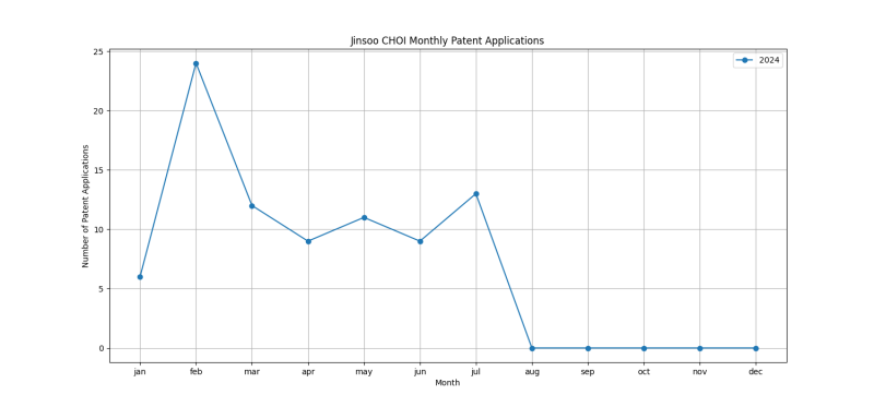 Jinsoo CHOI Monthly Patent Applications.png