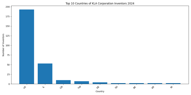 KLA Corporation Inventor Countries 2024 - Up to June 2024