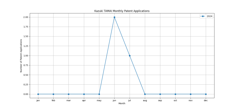 Kazuki TAMAI Monthly Patent Applications.png