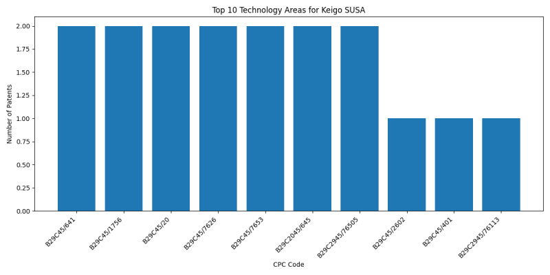 Keigo SUSA Top Technology Areas.png