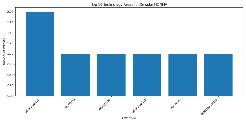 Keisuke HONMA Top Technology Areas.png