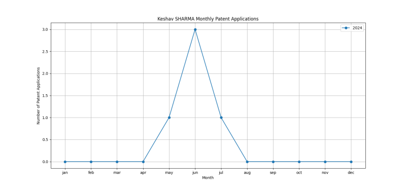 Keshav SHARMA Monthly Patent Applications.png