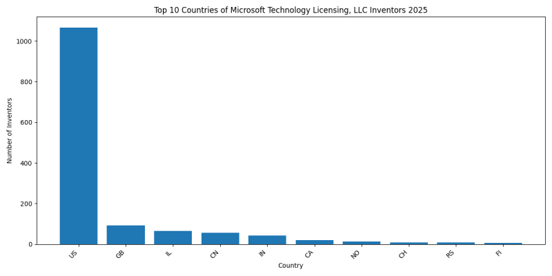 Microsoft Technology Licensing, LLC Inventor Countries 2025 - Up to February 2025