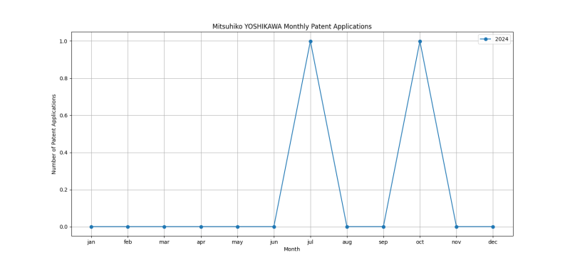 Mitsuhiko YOSHIKAWA Monthly Patent Applications.png