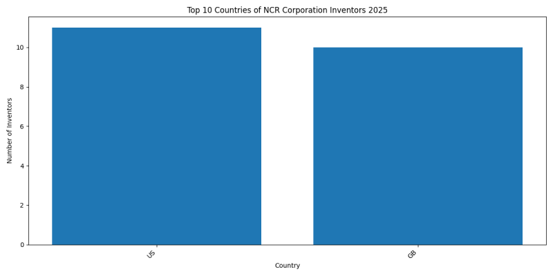 NCR Corporation Inventor Countries 2025 - Up to February 2025