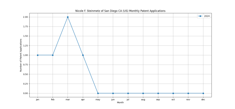 Nicole F. Steinmetz of San Diego CA (US) Monthly Patent Applications.png