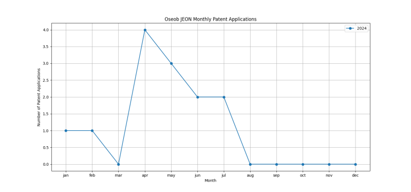 Oseob JEON Monthly Patent Applications.png