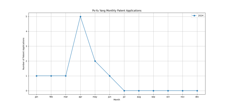 Po-Yu Yang Monthly Patent Applications.png