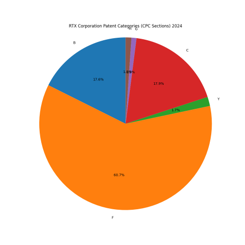 RTX Corporation Patent Categories 2024 - Up to June 2024