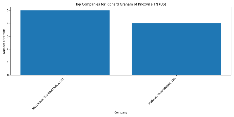 Richard Graham of Knoxville TN (US) Top Companies.png