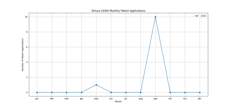 Shinya OZAKI Monthly Patent Applications.png