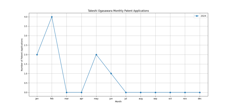 Takeshi Ogasawara Monthly Patent Applications.png