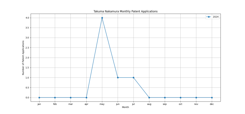 Takuma Nakamura Monthly Patent Applications.png