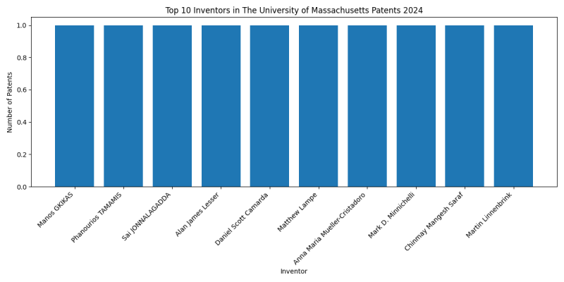 The University of Massachusetts Top Inventors 2024 - Up to September 2024