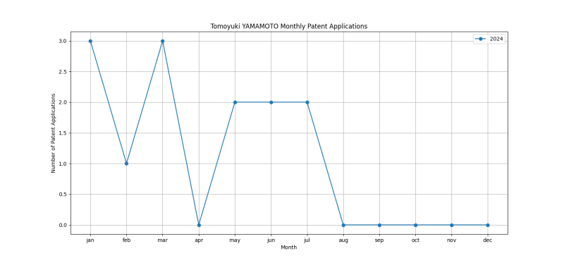 Tomoyuki YAMAMOTO Monthly Patent Applications.png