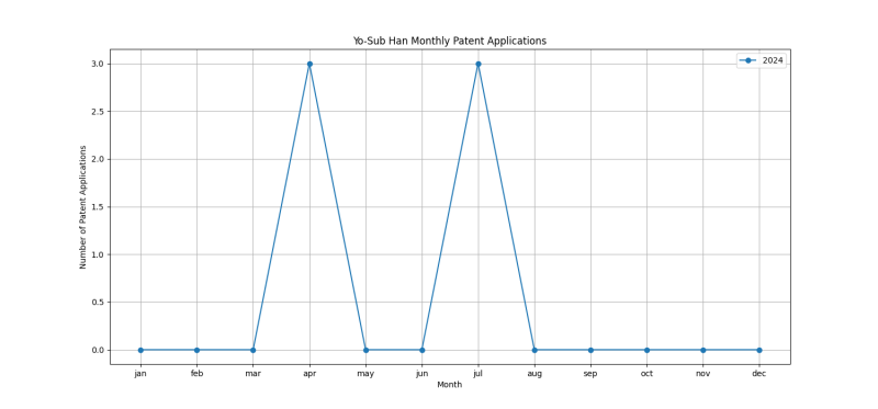 Yo-Sub Han Monthly Patent Applications.png