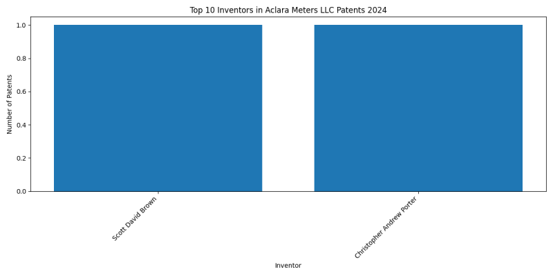 Aclara Meters LLC Top Inventors 2024 - Up to June 2024