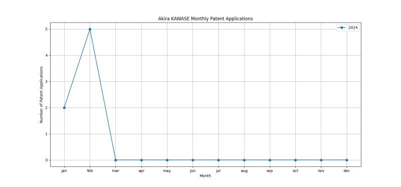 Akira KAWASE Monthly Patent Applications.png