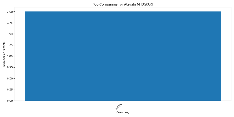 Atsushi MIYAWAKI Top Companies.png