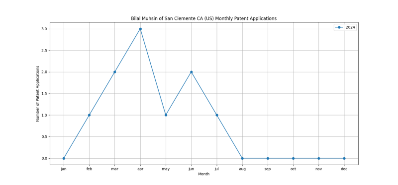 Bilal Muhsin of San Clemente CA (US) Monthly Patent Applications.png