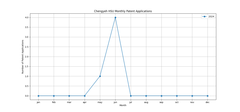 Chengyeh HSU Monthly Patent Applications.png