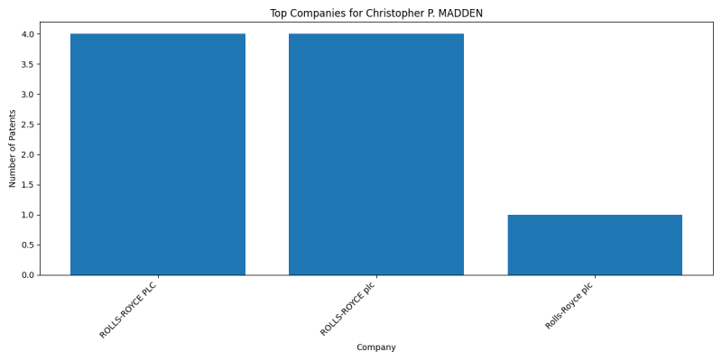 Christopher P. MADDEN Top Companies.png