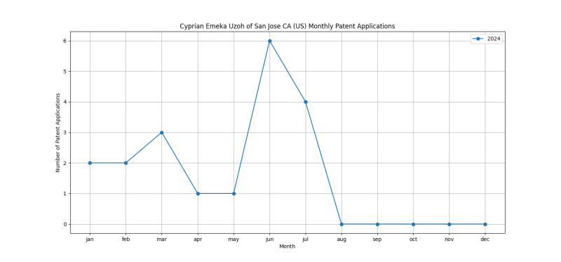 Cyprian Emeka Uzoh of San Jose CA (US) Monthly Patent Applications.png