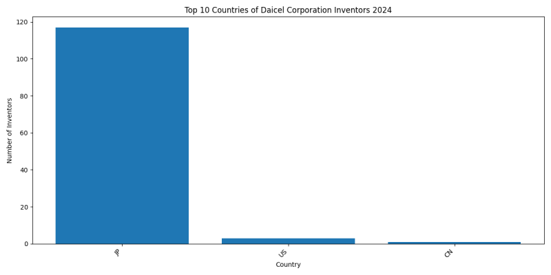 Daicel Corporation Inventor Countries 2024 - Up to June 2024