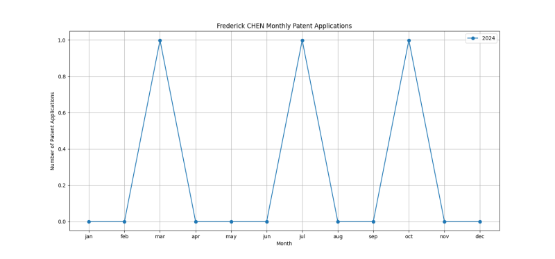 Frederick CHEN Monthly Patent Applications.png