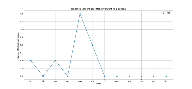 Frederick Lenzenhuber Monthly Patent Applications.png