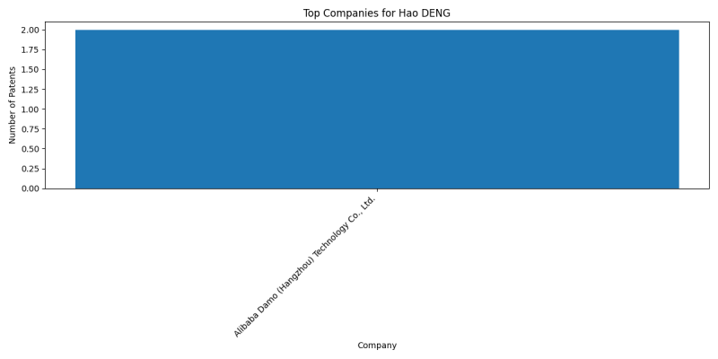 Hao DENG Top Companies.png