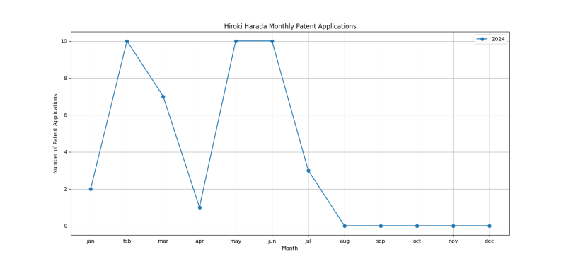 Hiroki Harada Monthly Patent Applications.png