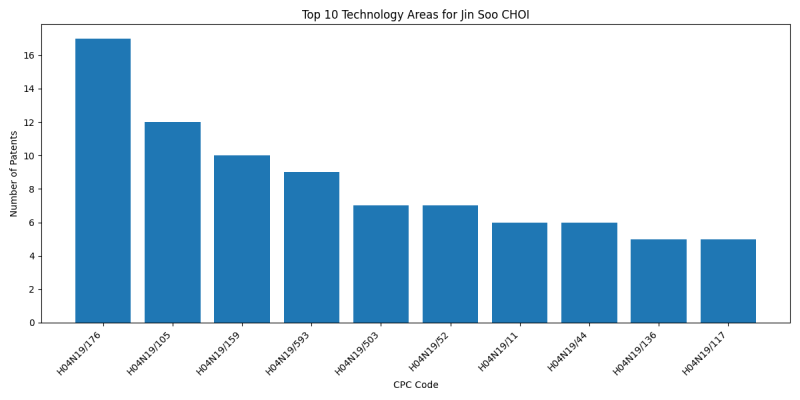 Jin Soo CHOI Top Technology Areas.png