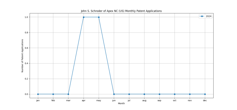 John S. Schroder of Apex NC (US) Monthly Patent Applications.png