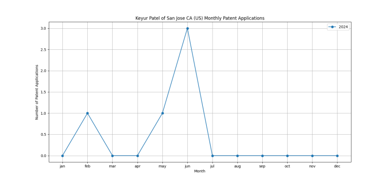 Keyur Patel of San Jose CA (US) Monthly Patent Applications.png